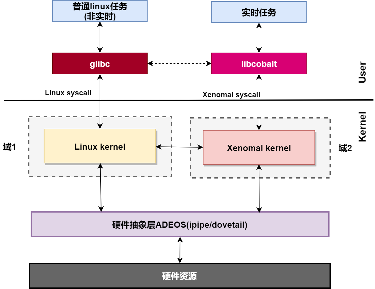 linux64位和32位的区别的简单介绍