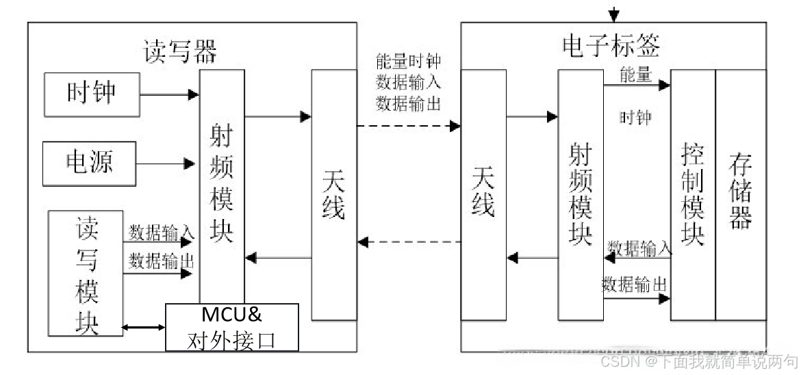 rf与rfid的区别 简述rfid与nfc的区别与联系