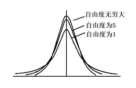 t分布和正态分布区别 何为t分布,它与正态分布有何关系