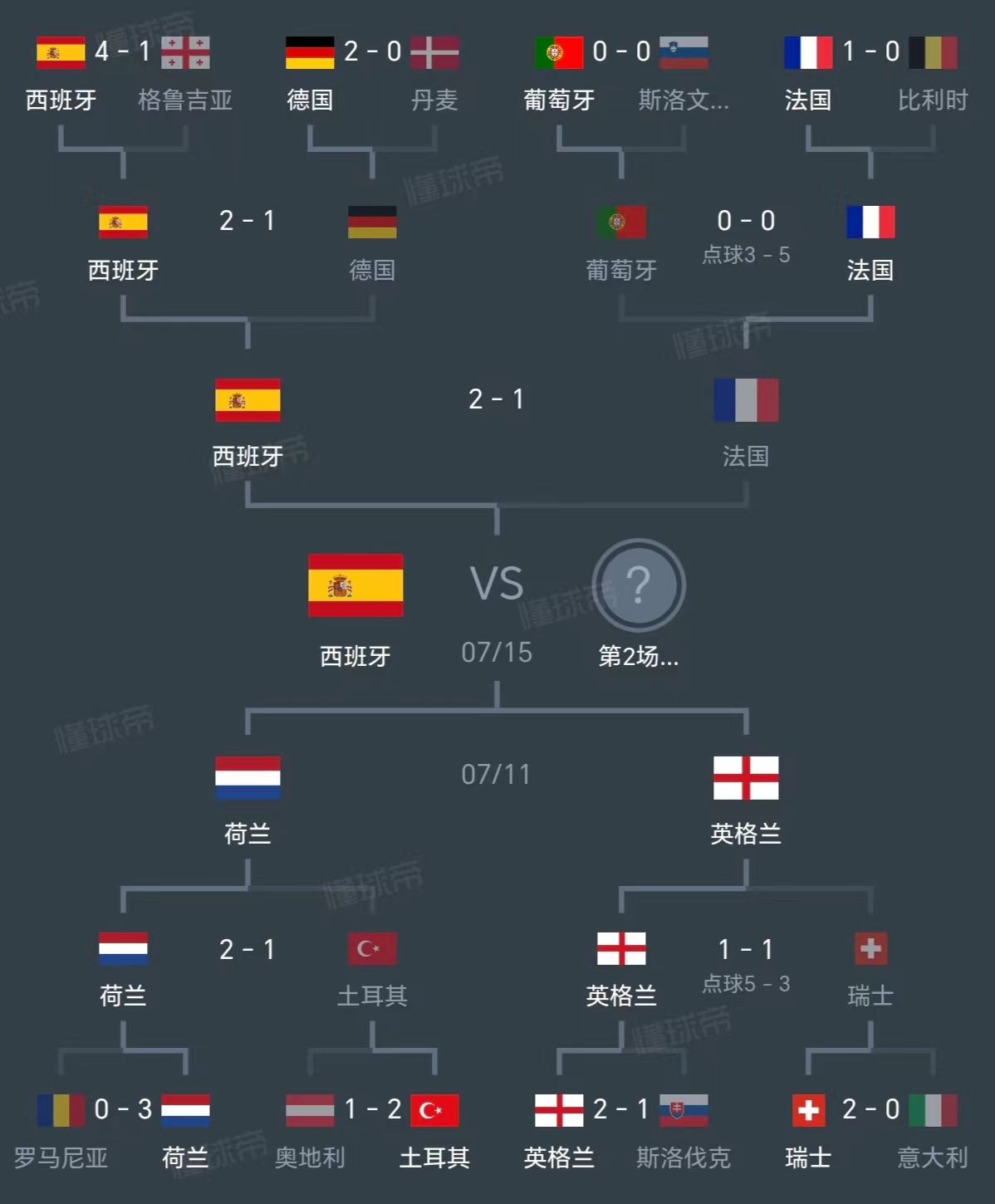 法国-大胜西班牙-&gt;法国-大胜西班牙晋级的简单介绍