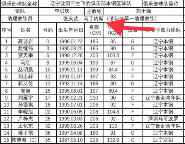 辽宁男篮外界猜测球员调整,明日揭晓